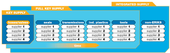Key Supply Integrated